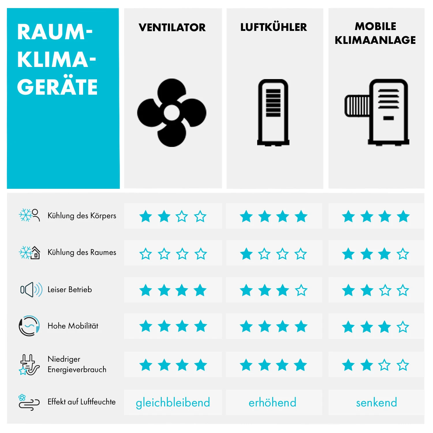 Twister Turmventilator 45 W | 343 M³/h Oszillation Touch Fernbedienung – Bild 9