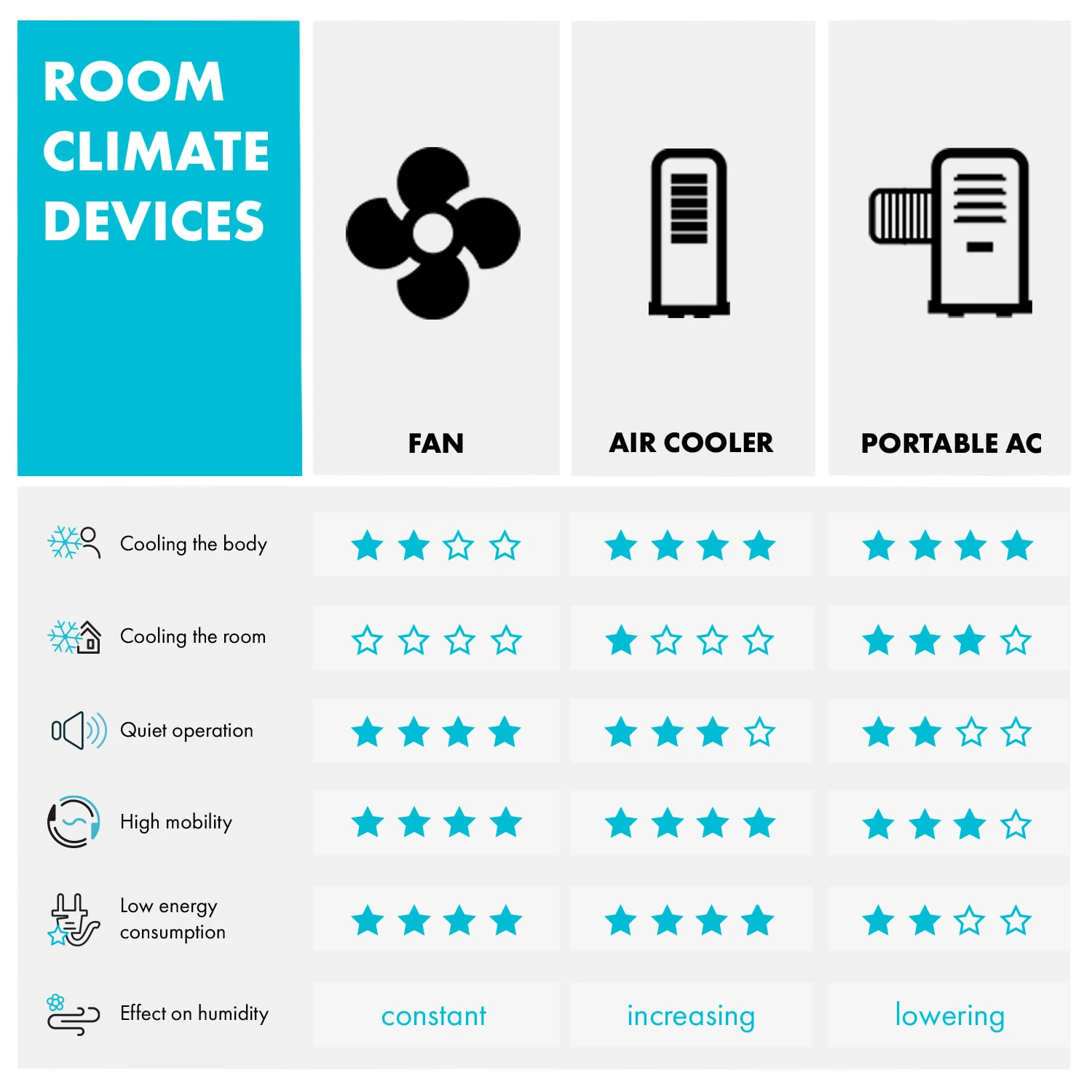 Monteverde Deckenventilator Deckenleuchte 52" 8.376m³/h 3 Flügel – Bild 8