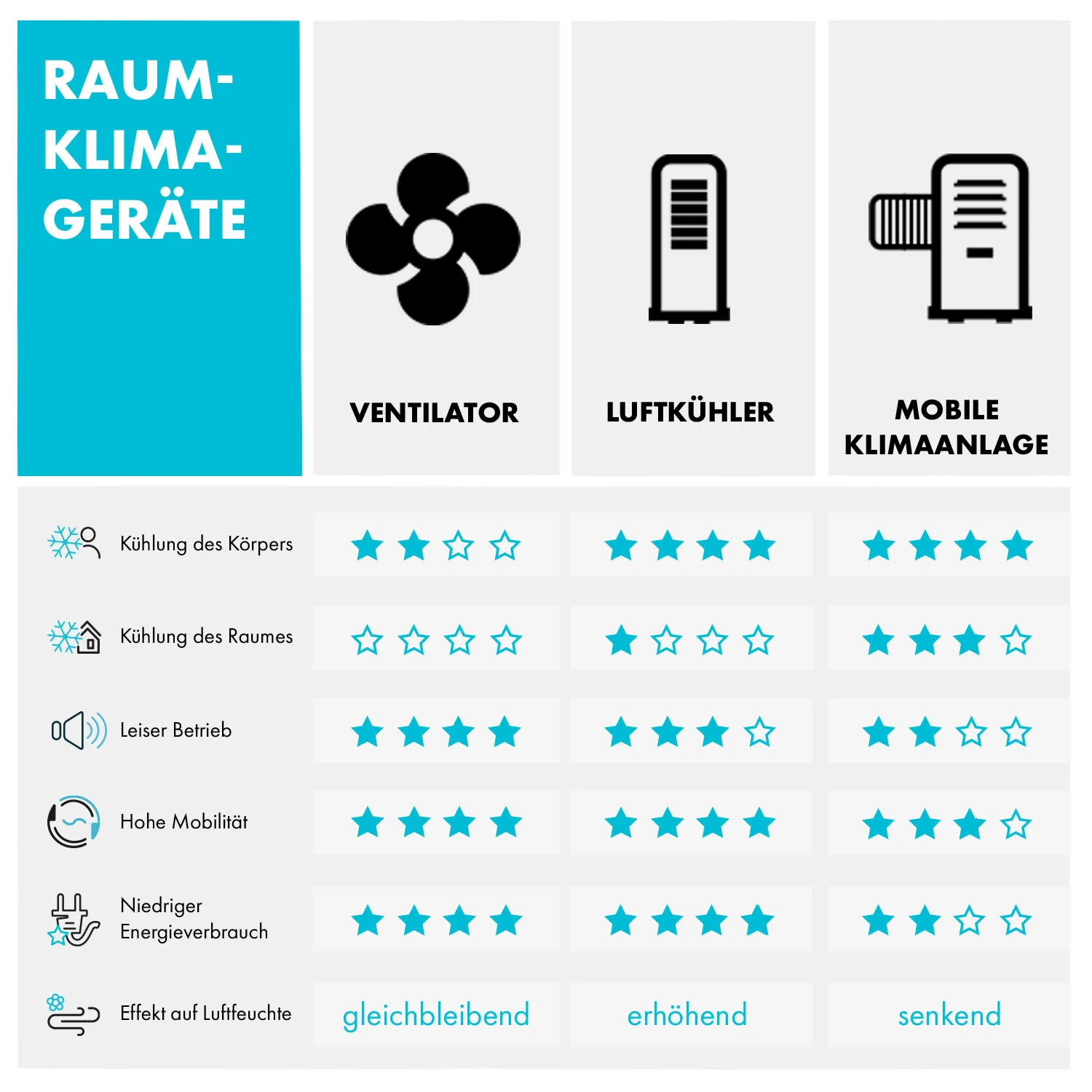 Santa Elena Deckenventilator 52" 9.060m³/h 3 Echtholzflügel – Bild 8