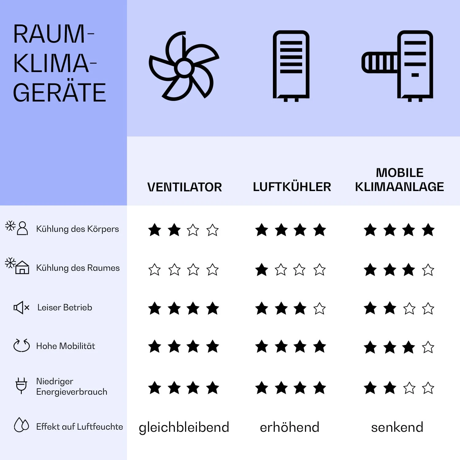 Kraftwerk Eco Smart 11 Klimaanlage 3-in-1 11500 BTU App Fernbedienung – Bild 7